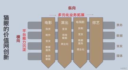 價值網(wǎng)新思維下貓眼的崛起 數(shù)字內(nèi)容制作服務如何重塑競爭力
